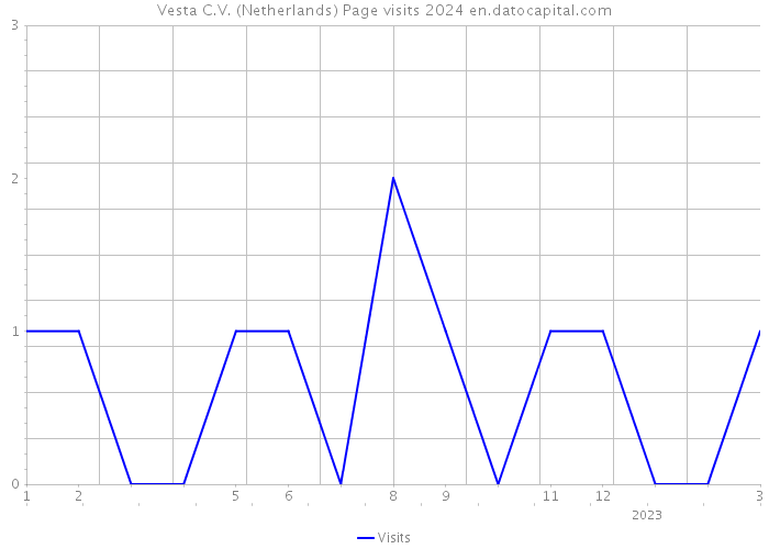 Vesta C.V. (Netherlands) Page visits 2024 