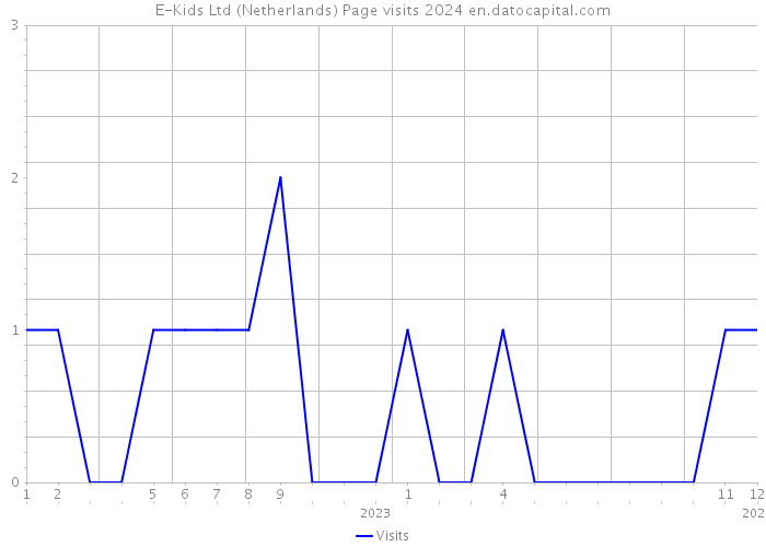E-Kids Ltd (Netherlands) Page visits 2024 