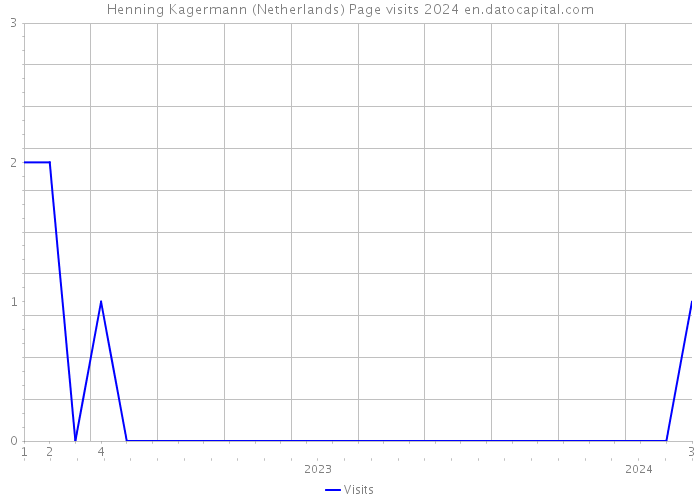 Henning Kagermann (Netherlands) Page visits 2024 