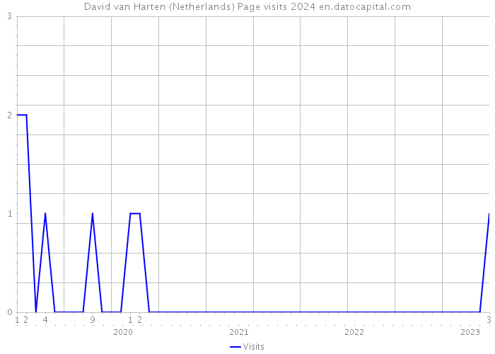 David van Harten (Netherlands) Page visits 2024 