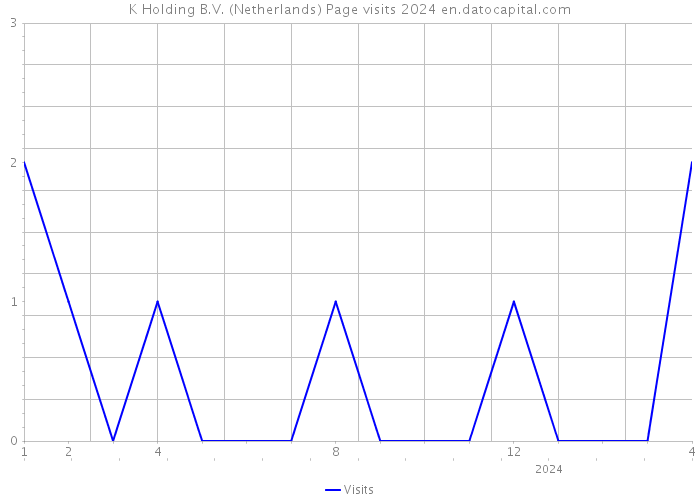 K Holding B.V. (Netherlands) Page visits 2024 