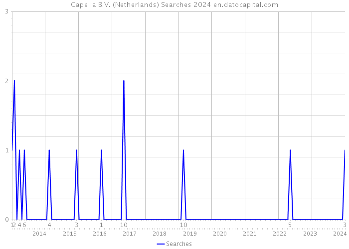 Capella B.V. (Netherlands) Searches 2024 