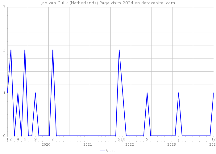 Jan van Gulik (Netherlands) Page visits 2024 