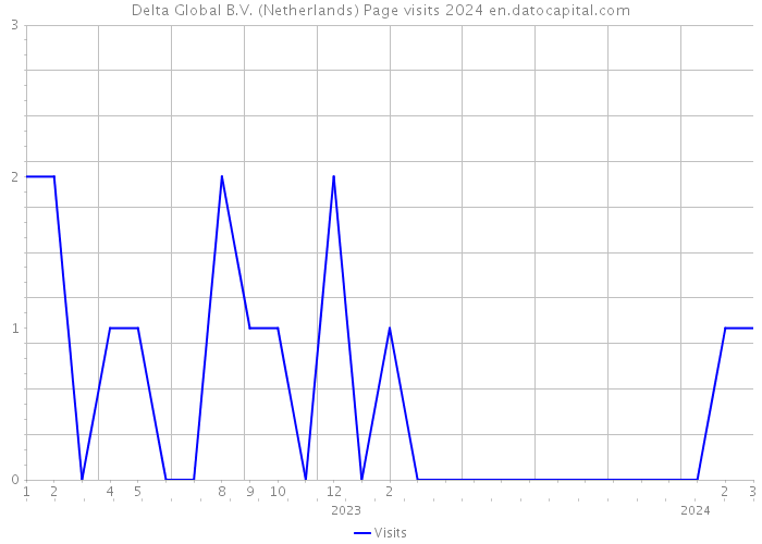 Delta Global B.V. (Netherlands) Page visits 2024 