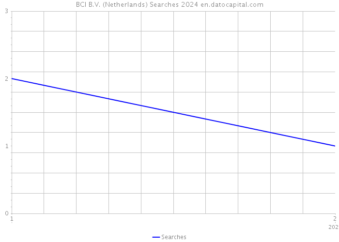 BCI B.V. (Netherlands) Searches 2024 