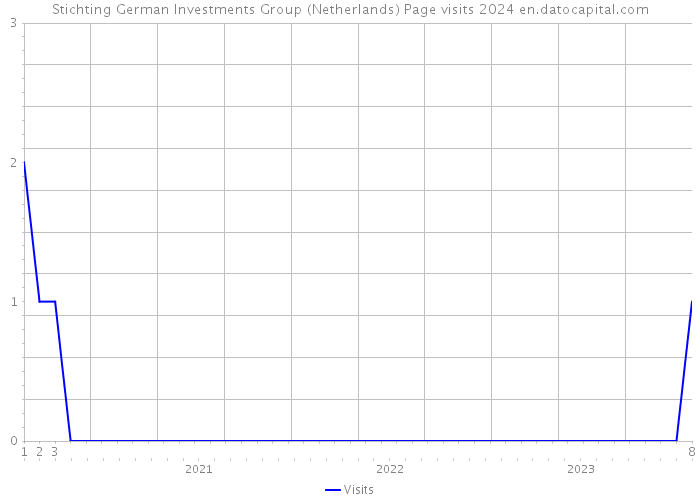 Stichting German Investments Group (Netherlands) Page visits 2024 