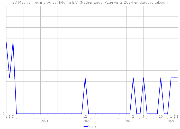 BO Medical Technologies Holding B.V. (Netherlands) Page visits 2024 