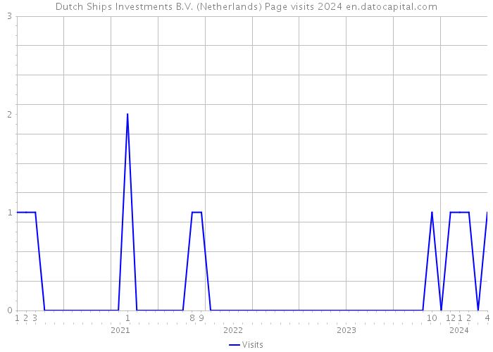 Dutch Ships Investments B.V. (Netherlands) Page visits 2024 