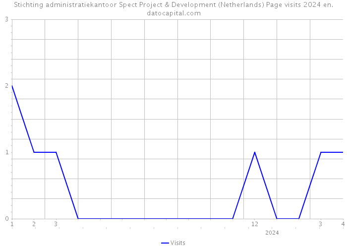 Stichting administratiekantoor Spect Project & Development (Netherlands) Page visits 2024 