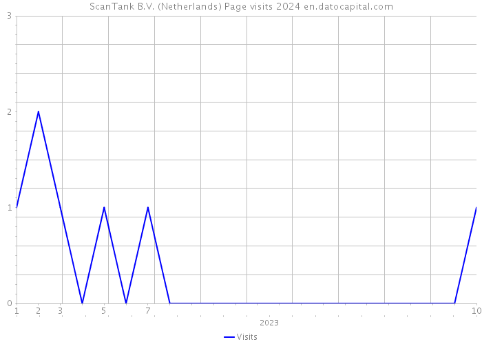 ScanTank B.V. (Netherlands) Page visits 2024 