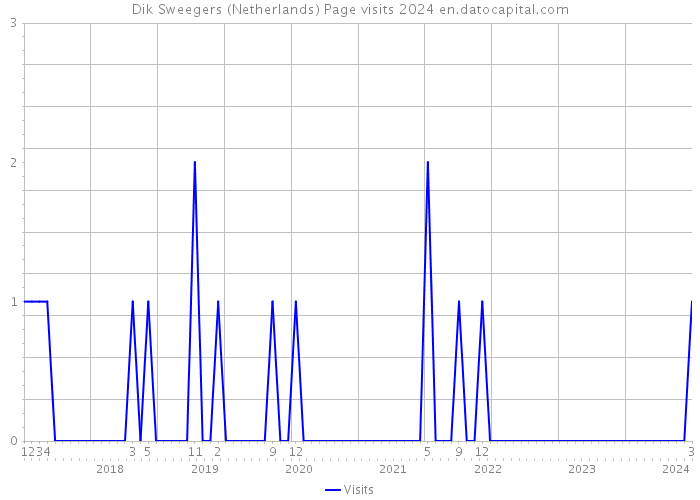 Dik Sweegers (Netherlands) Page visits 2024 