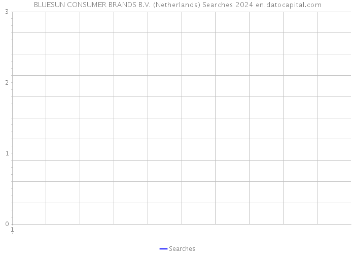 BLUESUN CONSUMER BRANDS B.V. (Netherlands) Searches 2024 