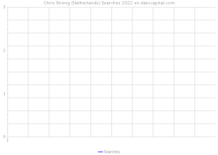 Chris Streng (Netherlands) Searches 2022 