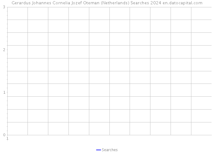 Gerardus Johannes Cornelia Jozef Oteman (Netherlands) Searches 2024 