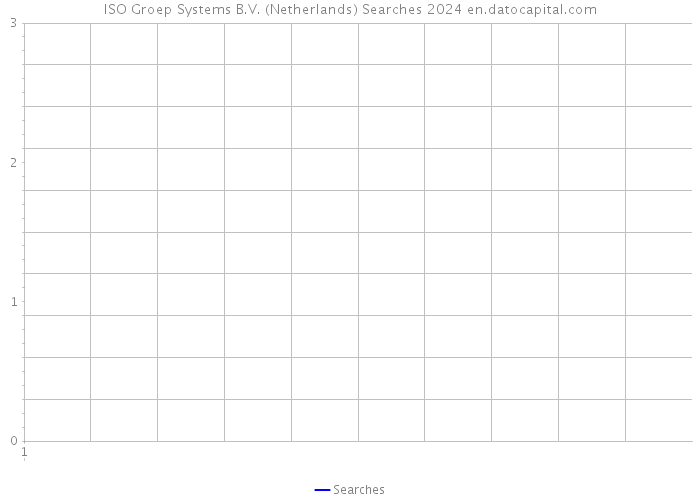 ISO Groep Systems B.V. (Netherlands) Searches 2024 