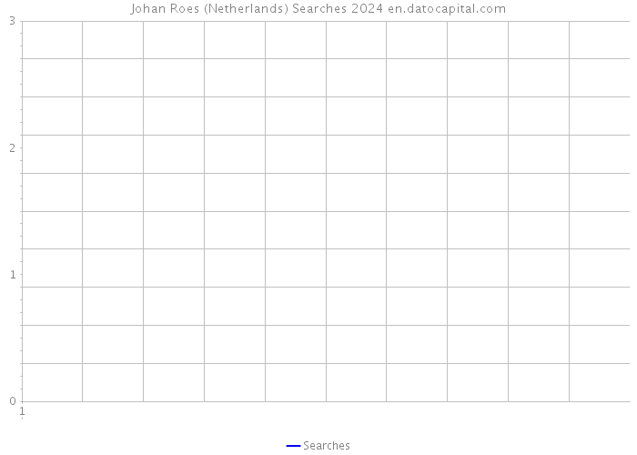 Johan Roes (Netherlands) Searches 2024 