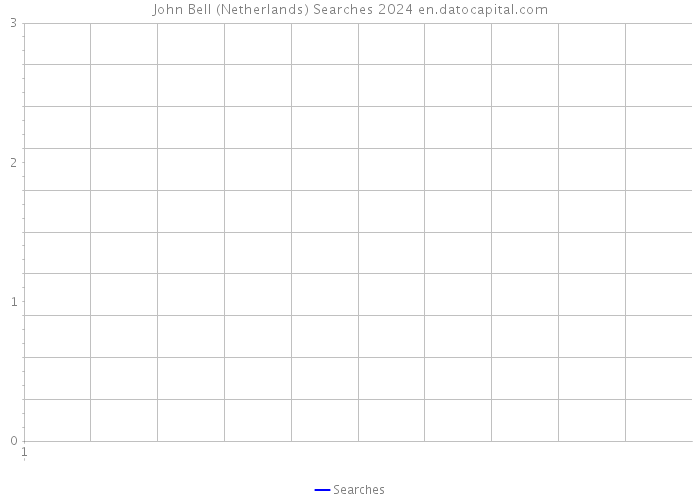 John Bell (Netherlands) Searches 2024 