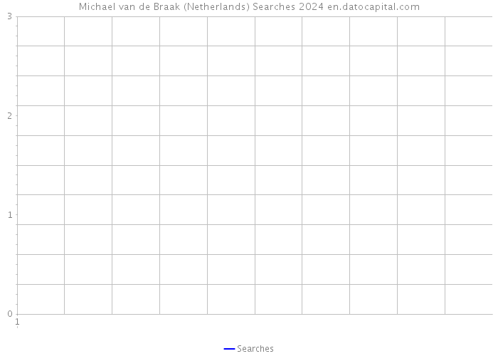 Michael van de Braak (Netherlands) Searches 2024 