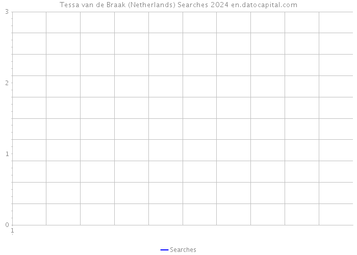 Tessa van de Braak (Netherlands) Searches 2024 