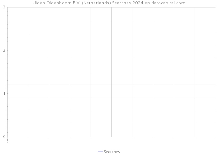 Uigen Oldenboom B.V. (Netherlands) Searches 2024 