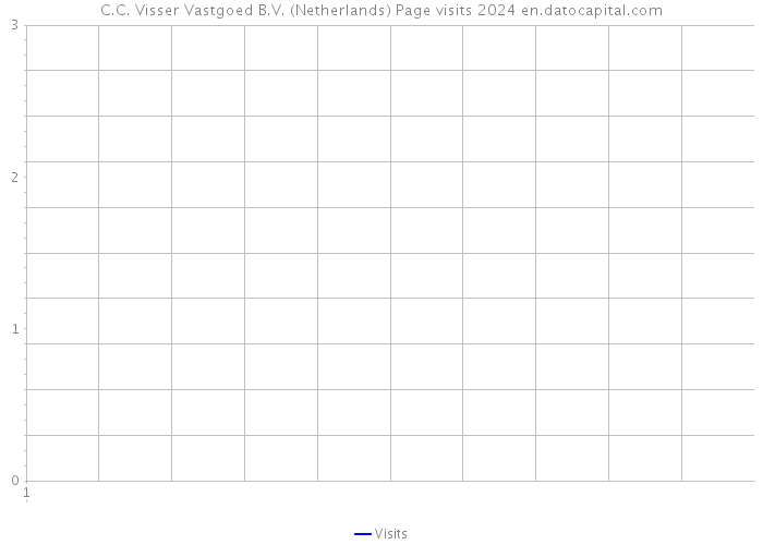 C.C. Visser Vastgoed B.V. (Netherlands) Page visits 2024 