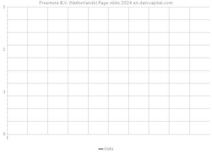 Freemote B.V. (Netherlands) Page visits 2024 