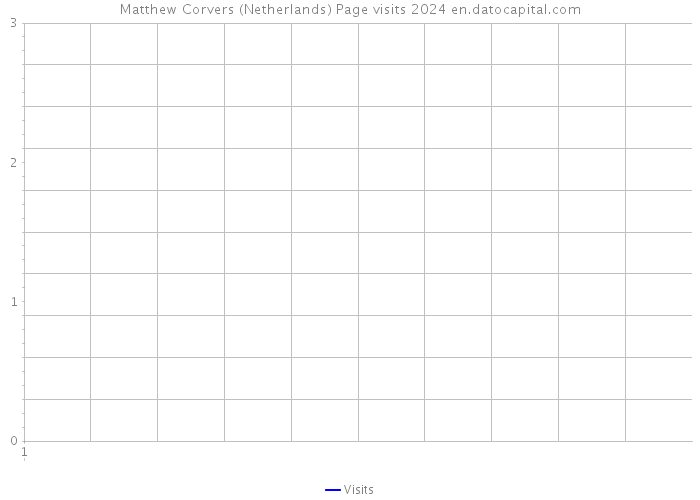 Matthew Corvers (Netherlands) Page visits 2024 