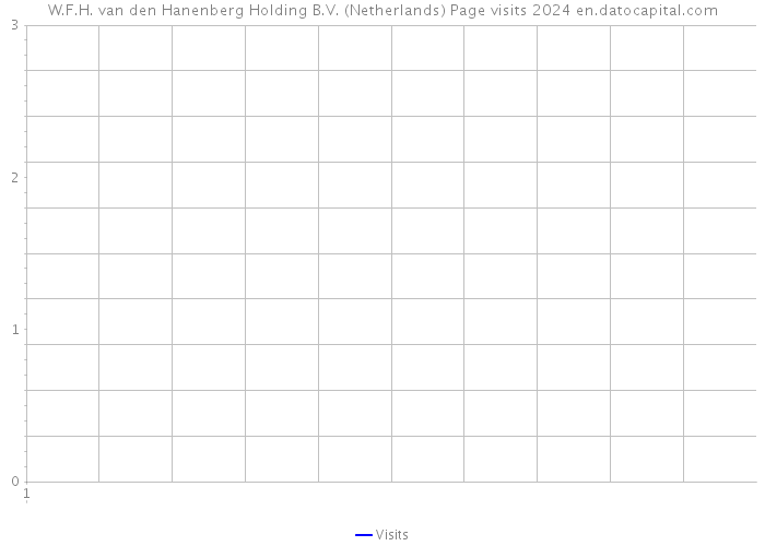 W.F.H. van den Hanenberg Holding B.V. (Netherlands) Page visits 2024 