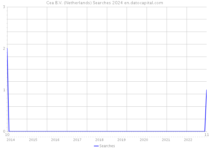 Cea B.V. (Netherlands) Searches 2024 