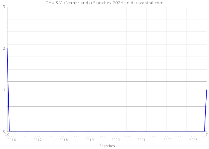 DAX B.V. (Netherlands) Searches 2024 