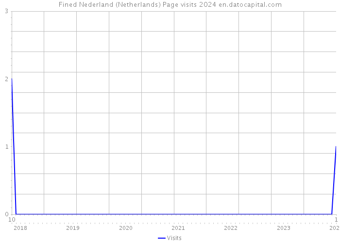 Fined Nederland (Netherlands) Page visits 2024 