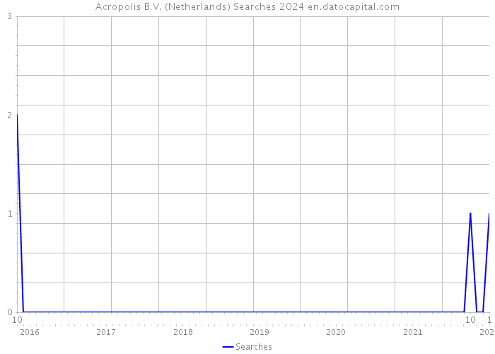 Acropolis B.V. (Netherlands) Searches 2024 