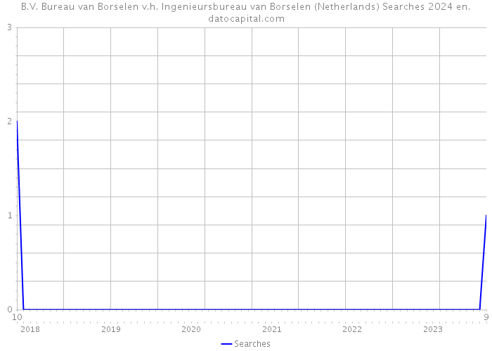 B.V. Bureau van Borselen v.h. Ingenieursbureau van Borselen (Netherlands) Searches 2024 
