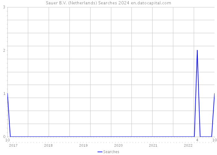 Sauer B.V. (Netherlands) Searches 2024 