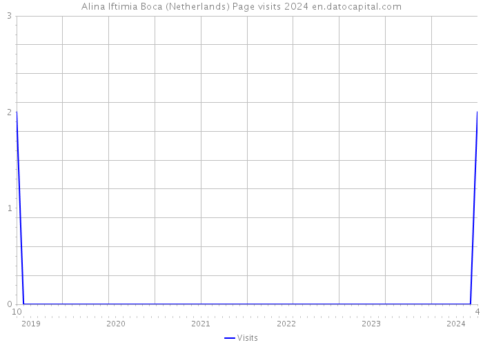 Alina Iftimia Boca (Netherlands) Page visits 2024 