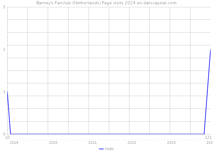 Barney's Fanclub (Netherlands) Page visits 2024 