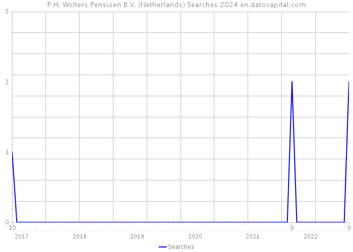P.H. Wolters Pensioen B.V. (Netherlands) Searches 2024 