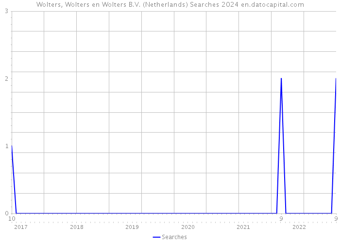 Wolters, Wolters en Wolters B.V. (Netherlands) Searches 2024 