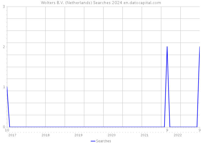Wolters B.V. (Netherlands) Searches 2024 