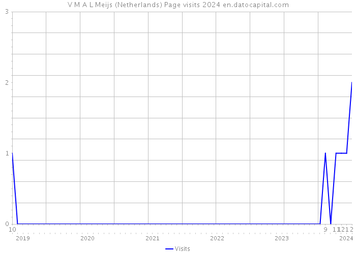 V M A L Meijs (Netherlands) Page visits 2024 