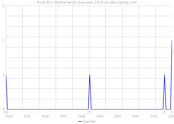 Roda B.V. (Netherlands) Searches 2024 