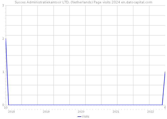 Succes Administratiekantoor LTD. (Netherlands) Page visits 2024 