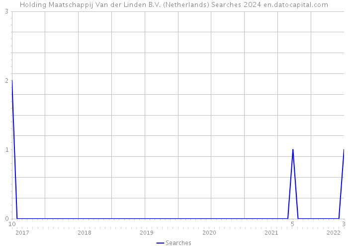 Holding Maatschappij Van der Linden B.V. (Netherlands) Searches 2024 