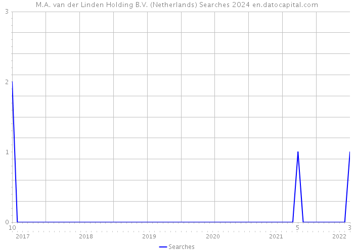 M.A. van der Linden Holding B.V. (Netherlands) Searches 2024 