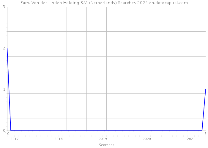Fam. Van der Linden Holding B.V. (Netherlands) Searches 2024 