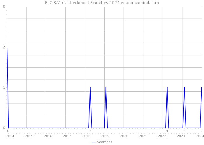 BLG B.V. (Netherlands) Searches 2024 