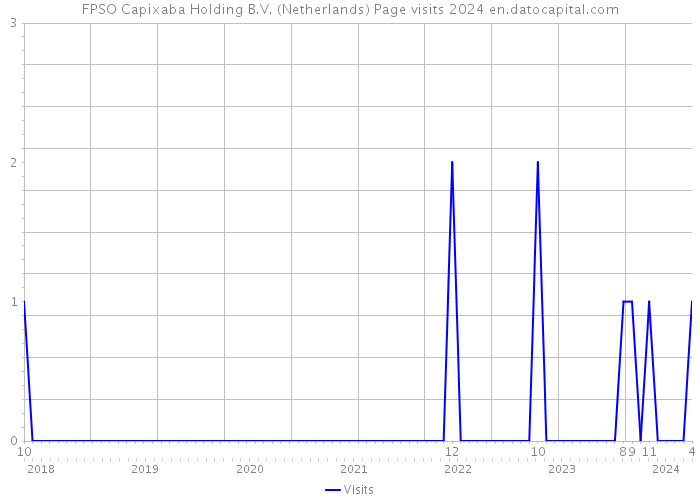 FPSO Capixaba Holding B.V. (Netherlands) Page visits 2024 