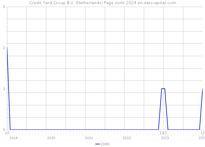Credit Yard Group B.V. (Netherlands) Page visits 2024 