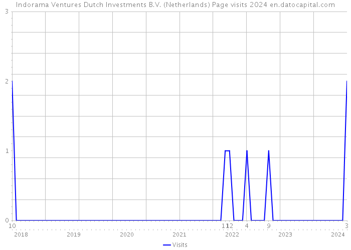 Indorama Ventures Dutch Investments B.V. (Netherlands) Page visits 2024 