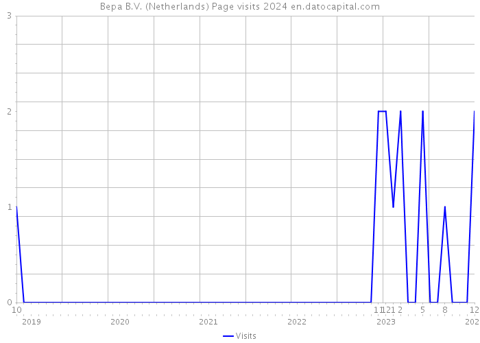 Bepa B.V. (Netherlands) Page visits 2024 